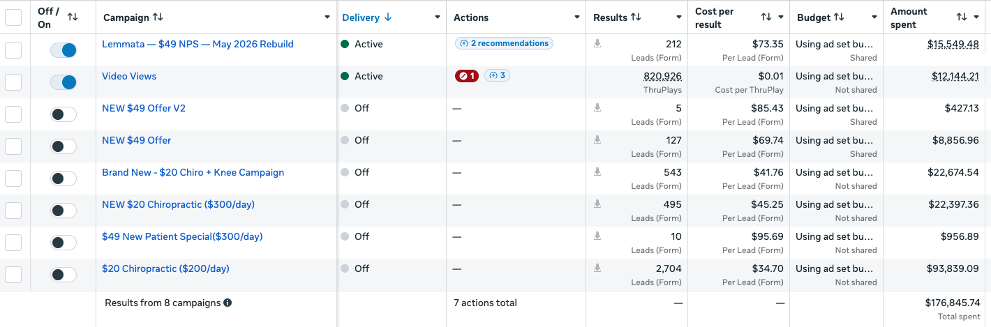 Meta Ads Manager screenshot for Lemmata Chiropractic showing eight campaigns. The largest row is a $20 chiropractic campaign with 2,704 form leads at $34.70. Combined spend on the table is about $176,846.