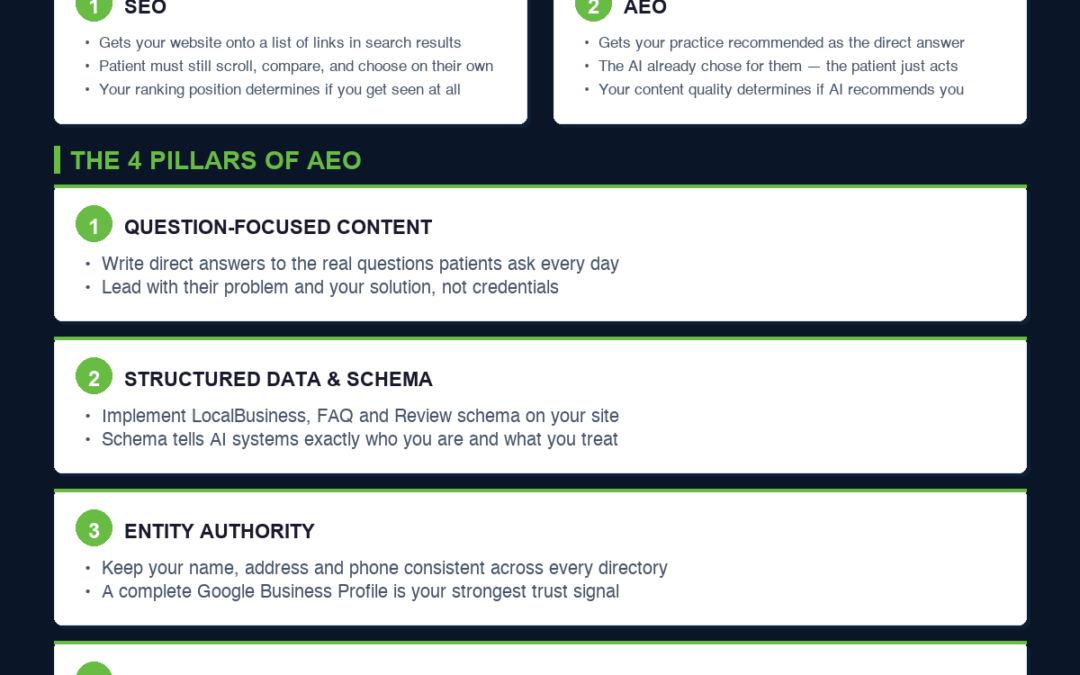 Answer Engine Optimization for Chiropractors: How to Be the Practice AI Recommends