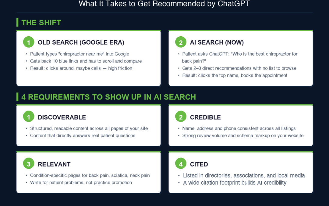 Your Patients Are Asking ChatGPT Who the Best Chiropractor Is. What Is It Saying About You?