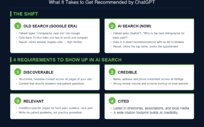 Your Patients Are Asking ChatGPT Who the Best Chiropractor Is. What Is It Saying About You?