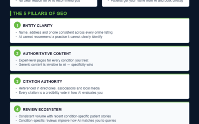 GEO for Chiropractors: Why the Practices That Get This Right Will Dominate the Next Decade of Patient Acquisition